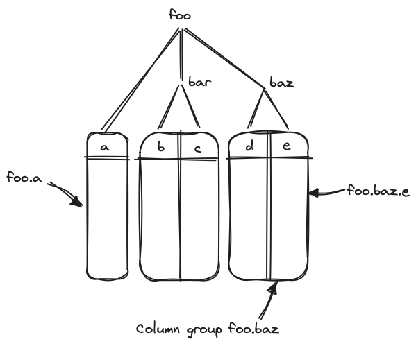 Column Tree