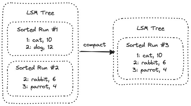 LSM Tree