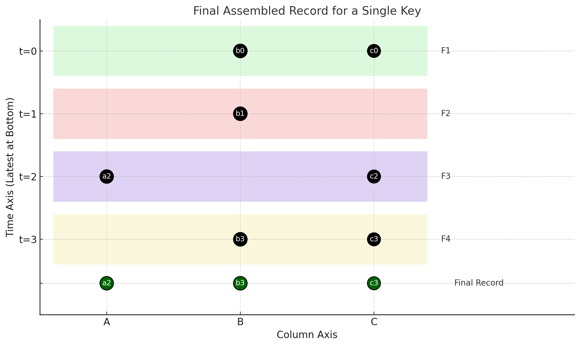 Scanning cells across many instants in time.